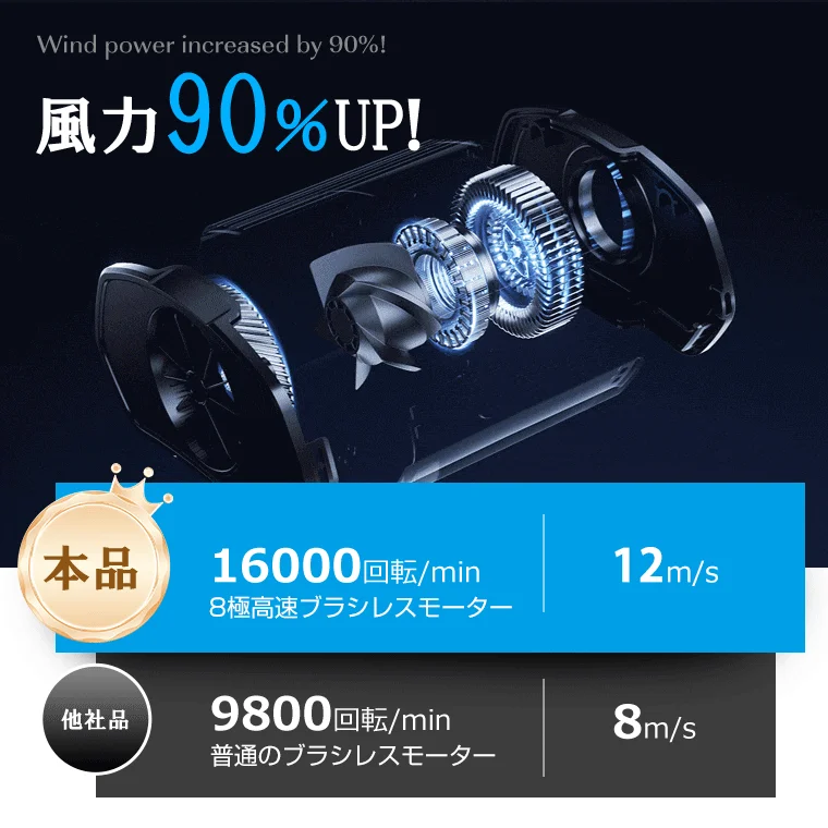 風力90%UP! 本品 16000回転/min 8極高速ブラシレスモーター 12m/s 他社品 9800回転/min 普通のブラシレスモーター 8m/s