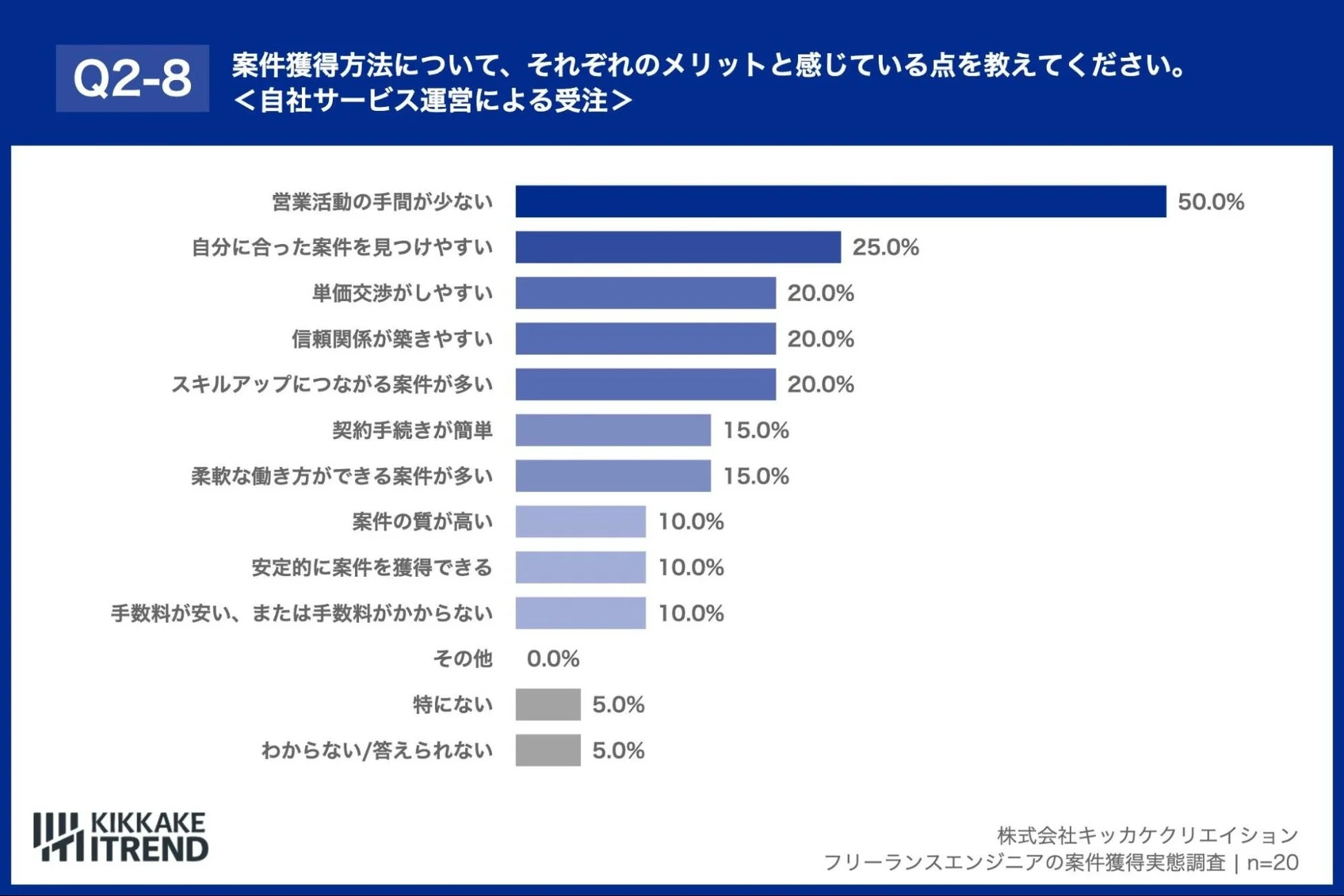 自社サービス運営による受注のメリット