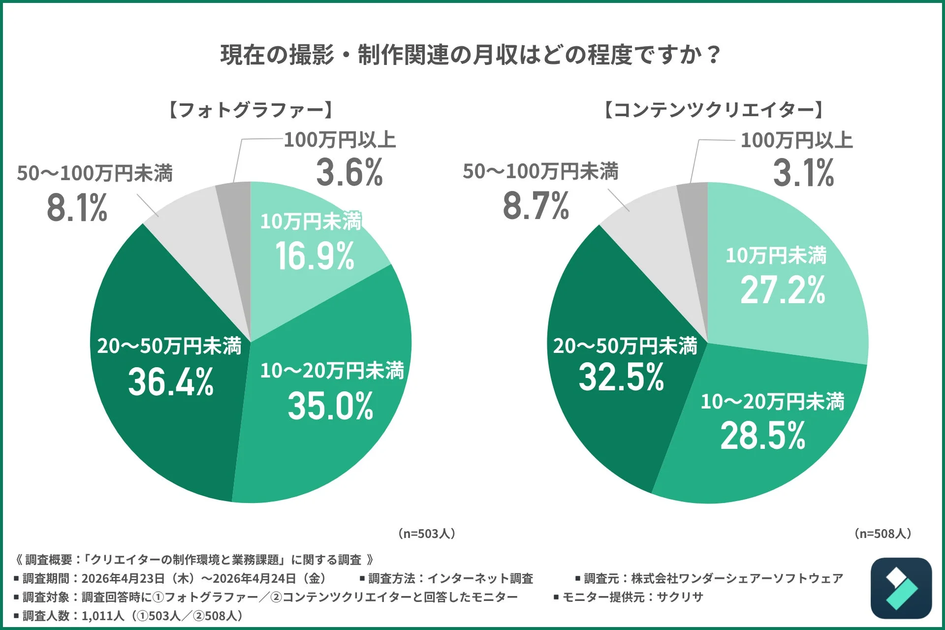 フォトグラファーとコンテンツクリエイターの月収に関するアンケート結果