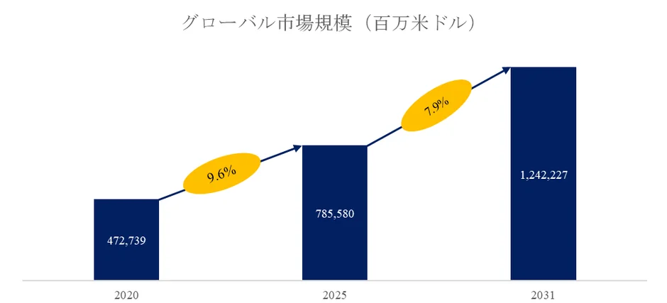 グローバル市場規模の推移