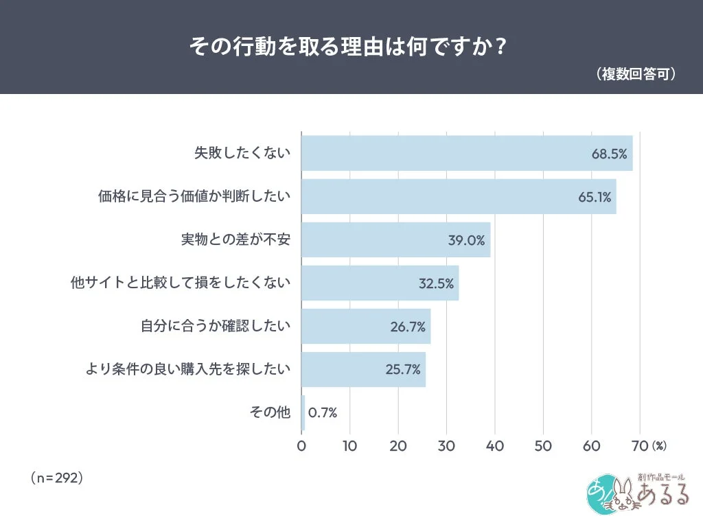 確認行動の理由