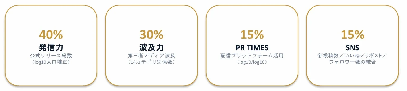 広報活動の評価指標とその割合を示す図