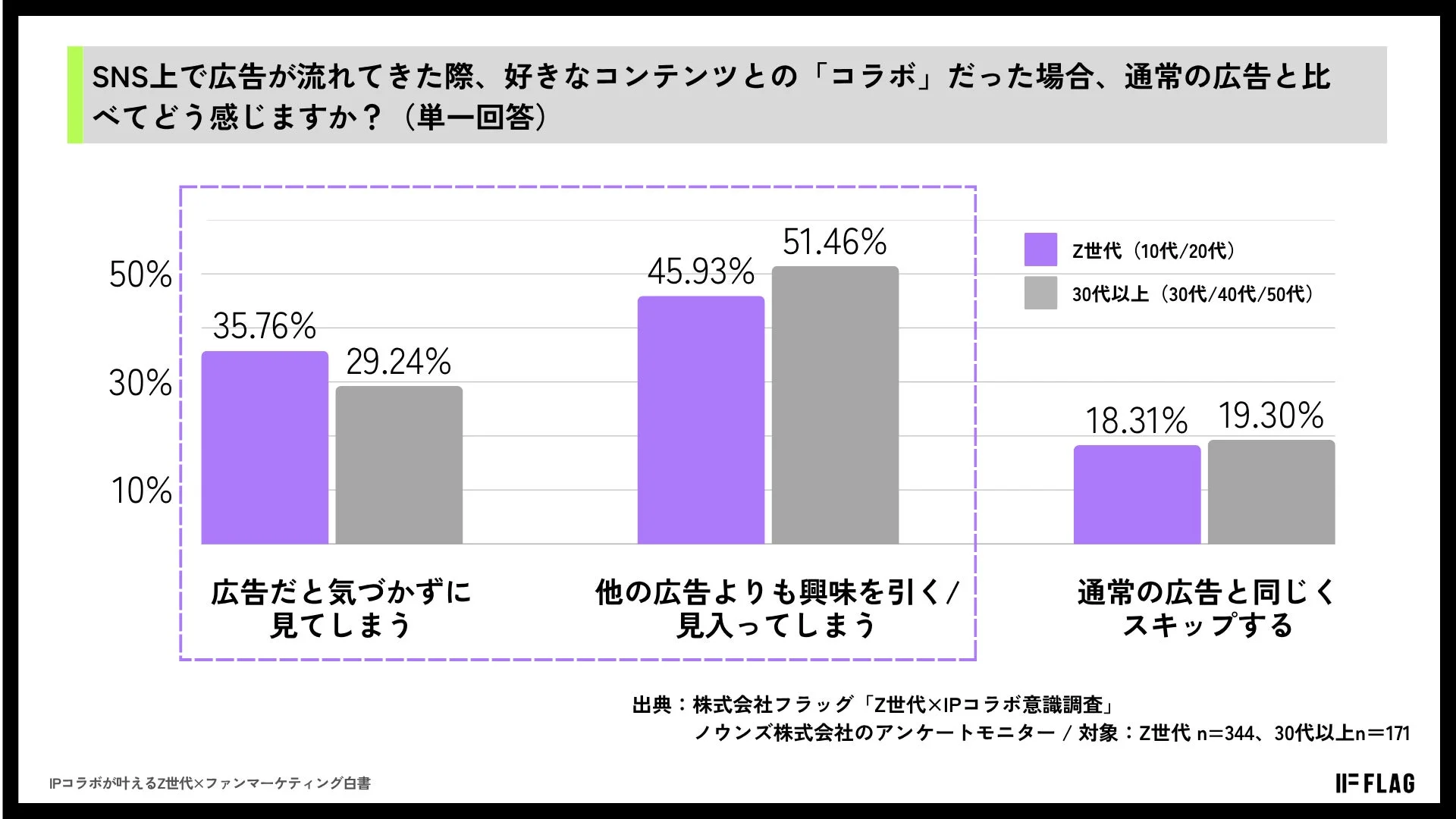 コラボ広告への反応