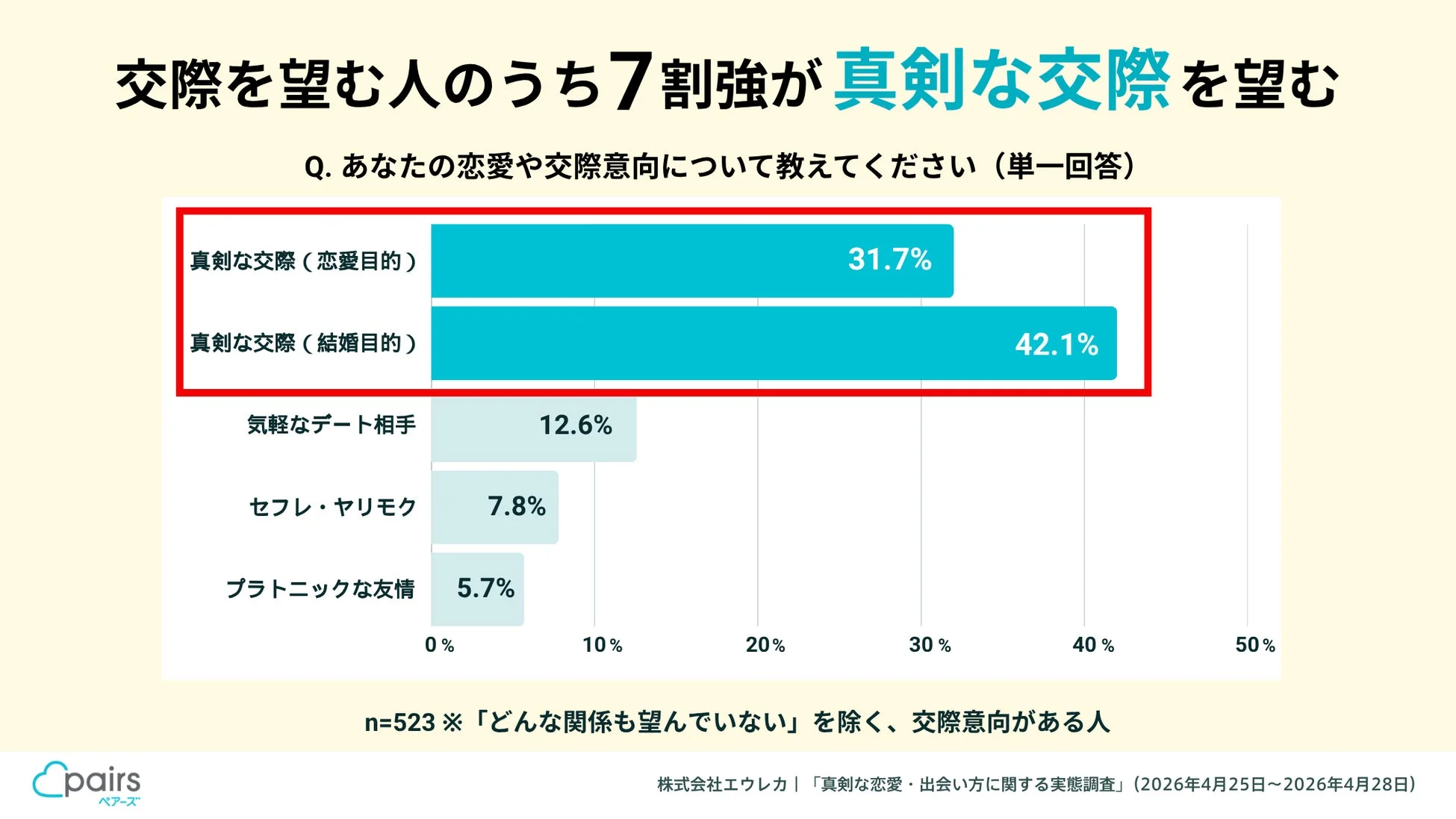 交際を望む人のうち7割強が真剣な交際を望む