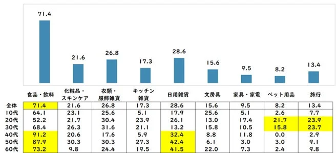 年代別の商品カテゴリー別ソーシャルプロダクツ購入率