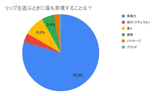 リップを選ぶ際に重視する点に関する円グラフ