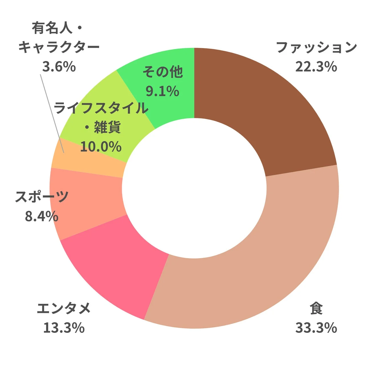 このドーナツグラフは、複数のカテゴリにおける割合を示しています。食が33.3%で最大、ファッションが22.3%で続き、エンタメが13.3%です。ライフスタイル・雑貨が10.0%、その他が9.1%、スポーツが8.4%、有名人・キャラクターが3.6%を占めています。