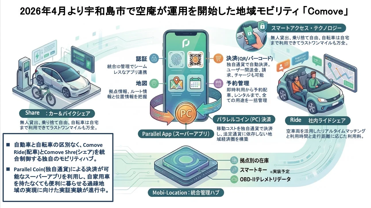 Comoveの概要図