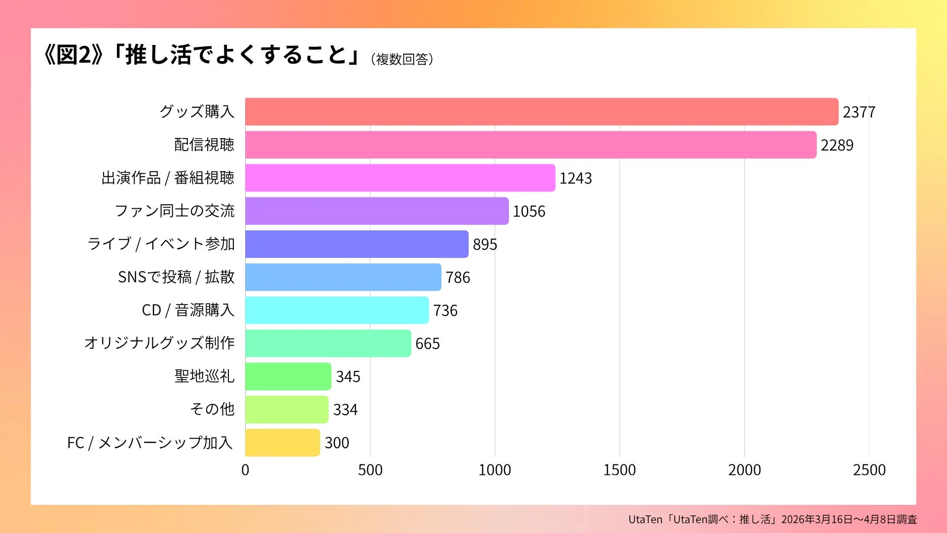 推し活でよくすること