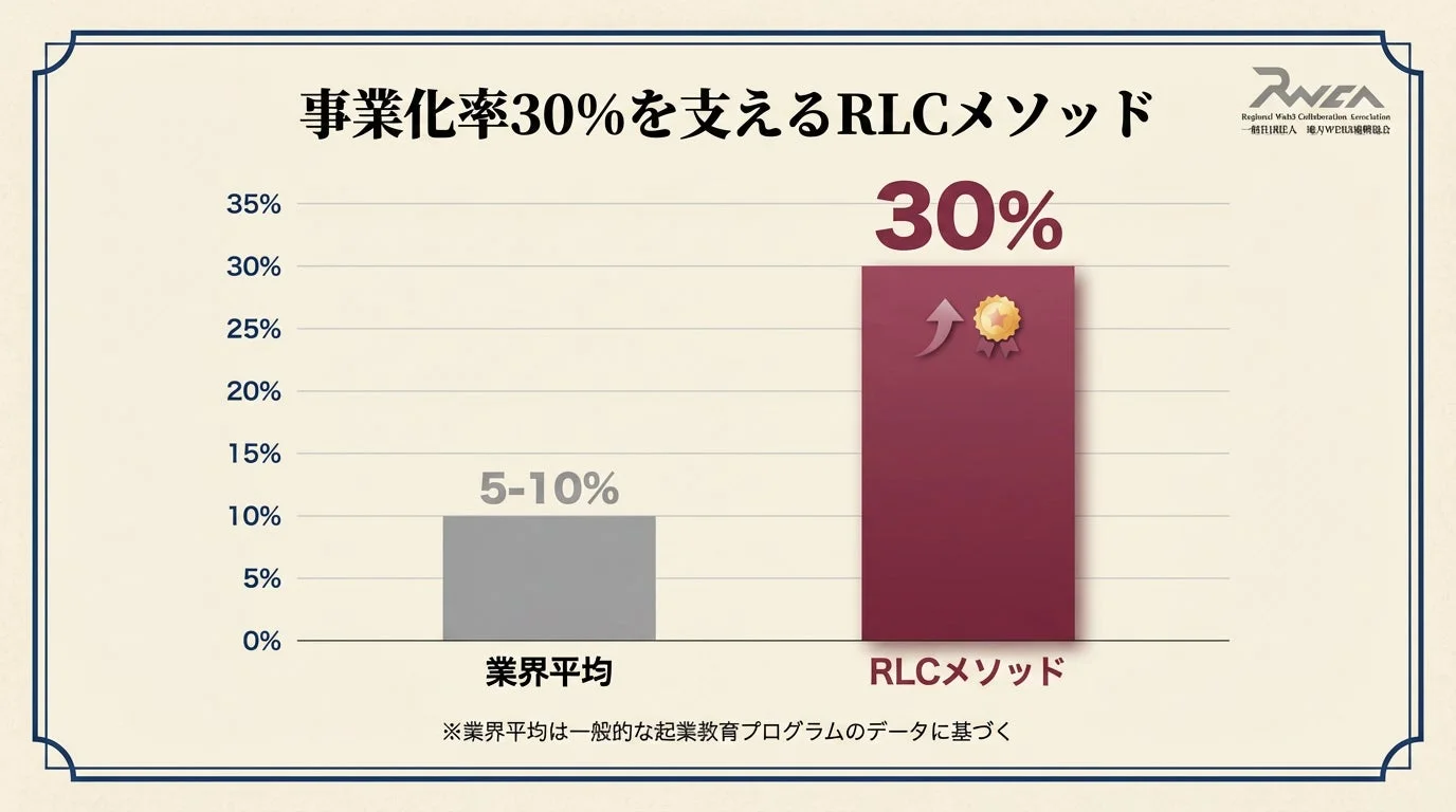 事業化率30%を支えるRLCメソッドのグラフ