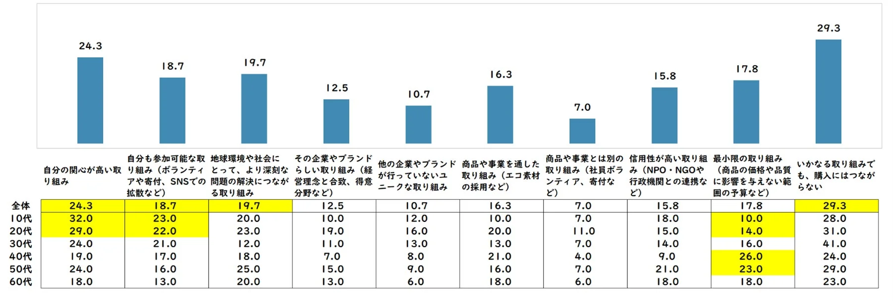 年代別のソーシャルプロダクツ購入意欲を喚起する取り組み