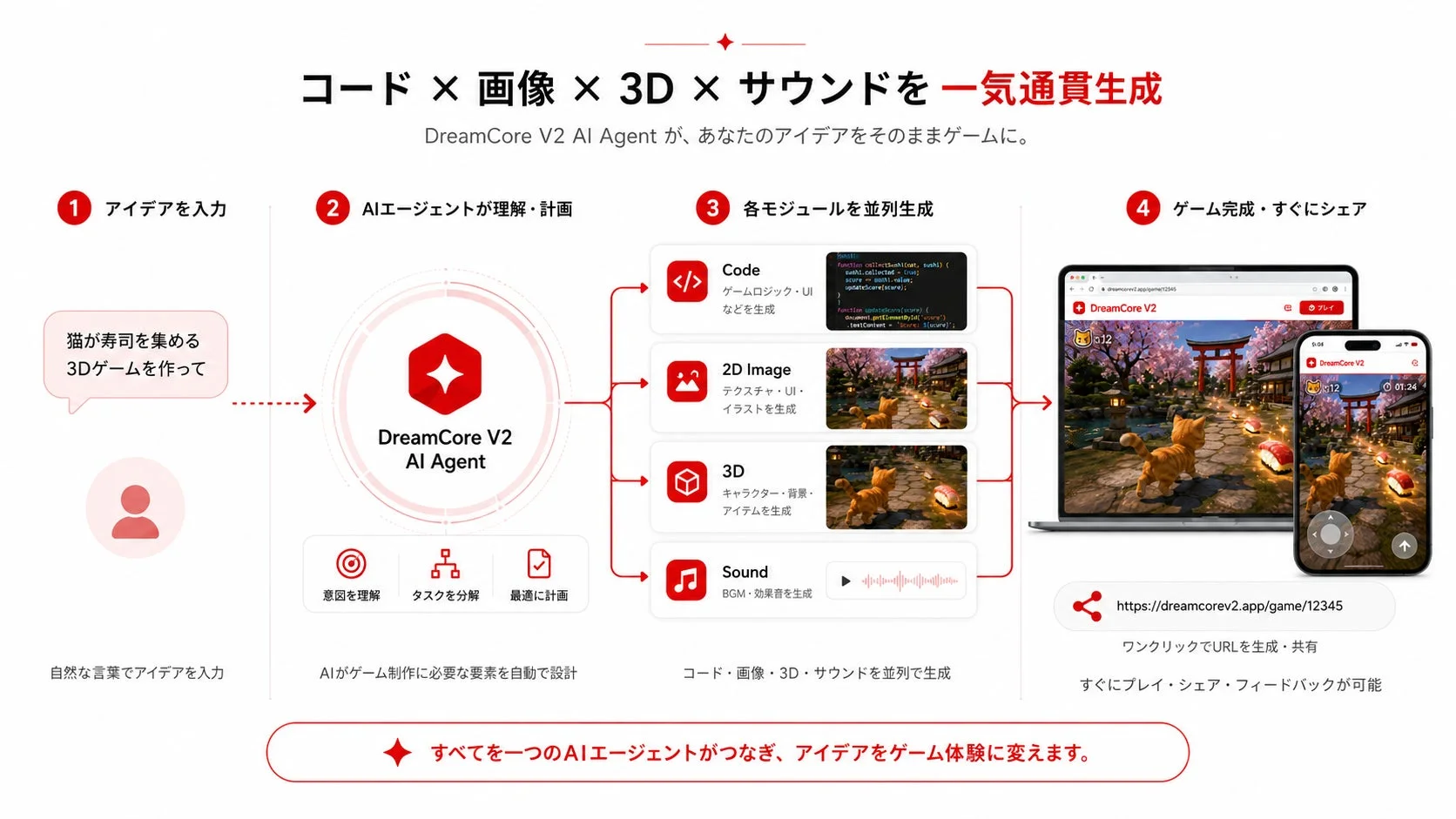 DreamCore V2のAIエージェントによる生成フロー