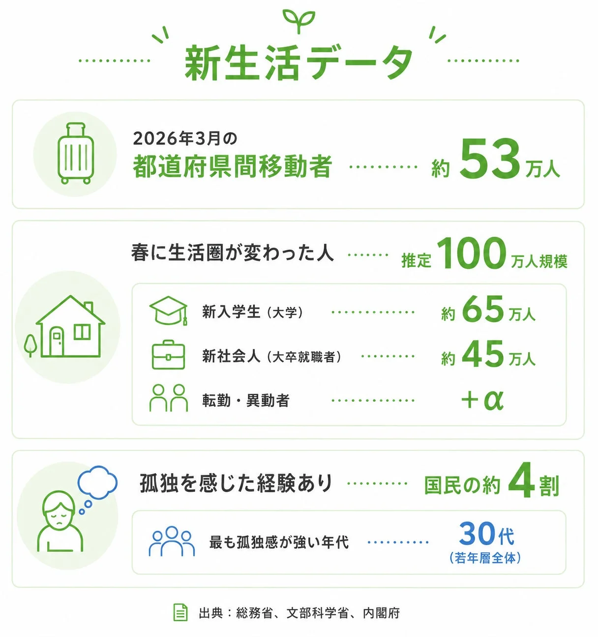 2026年春の新生活データを紹介