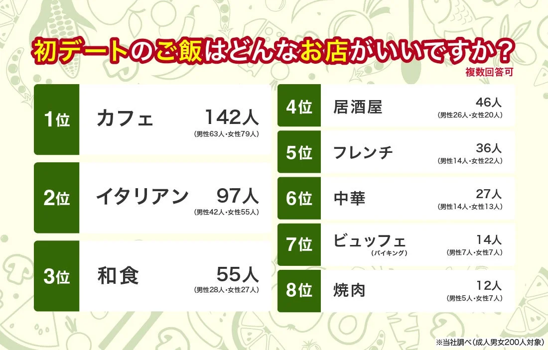 初デートのご飯はどんなお店がいいですか？ 複数回答可