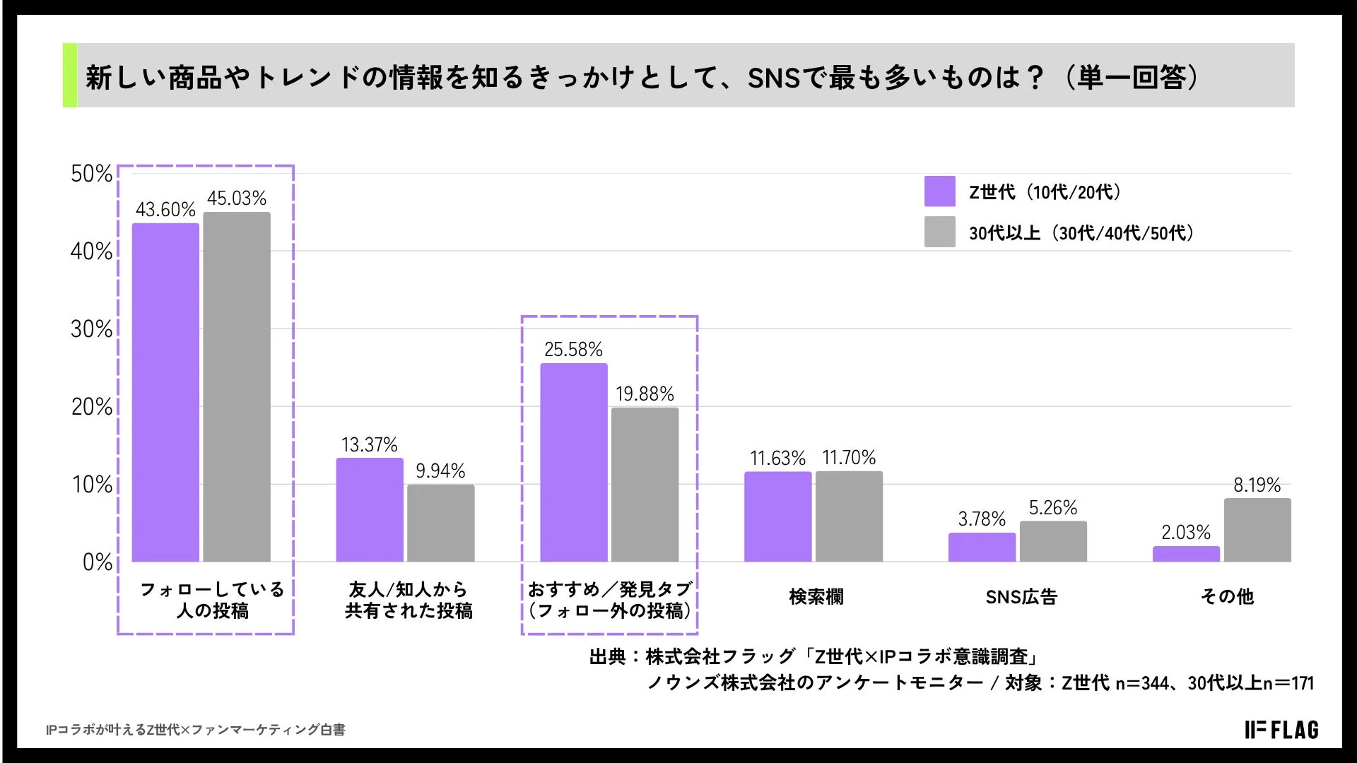 SNSでの情報収集源