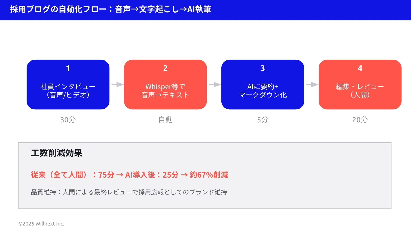採用ブログの自動化フロー:音声→文字起こし→AI執筆