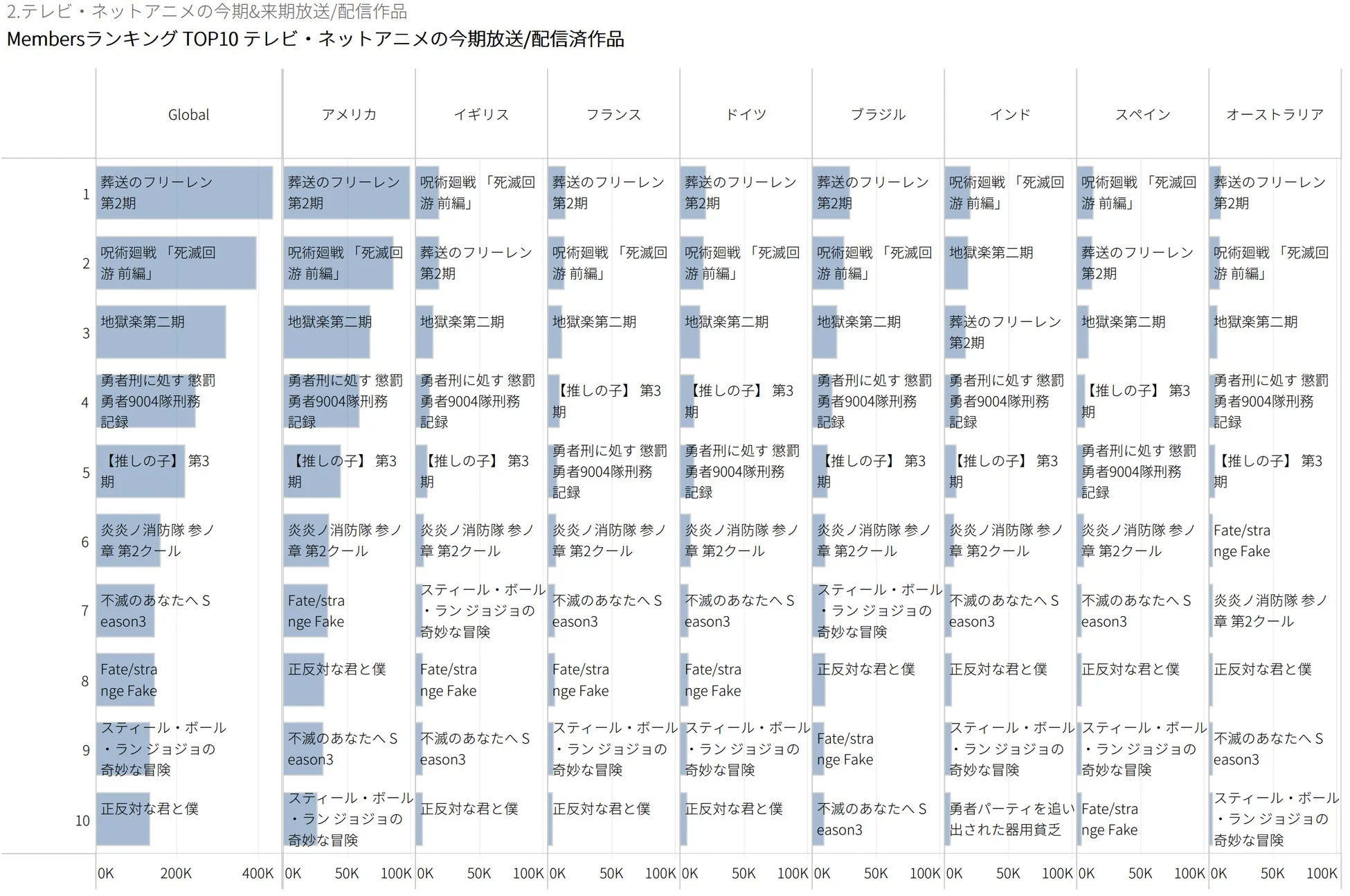 グローバル・国別の注目アニメTOP10ランキング