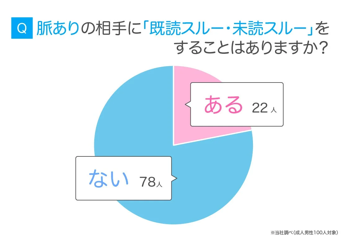 脈ありの相手に「既読スルー・未読スルー」をすることはありますか？(成人男性100人対象)