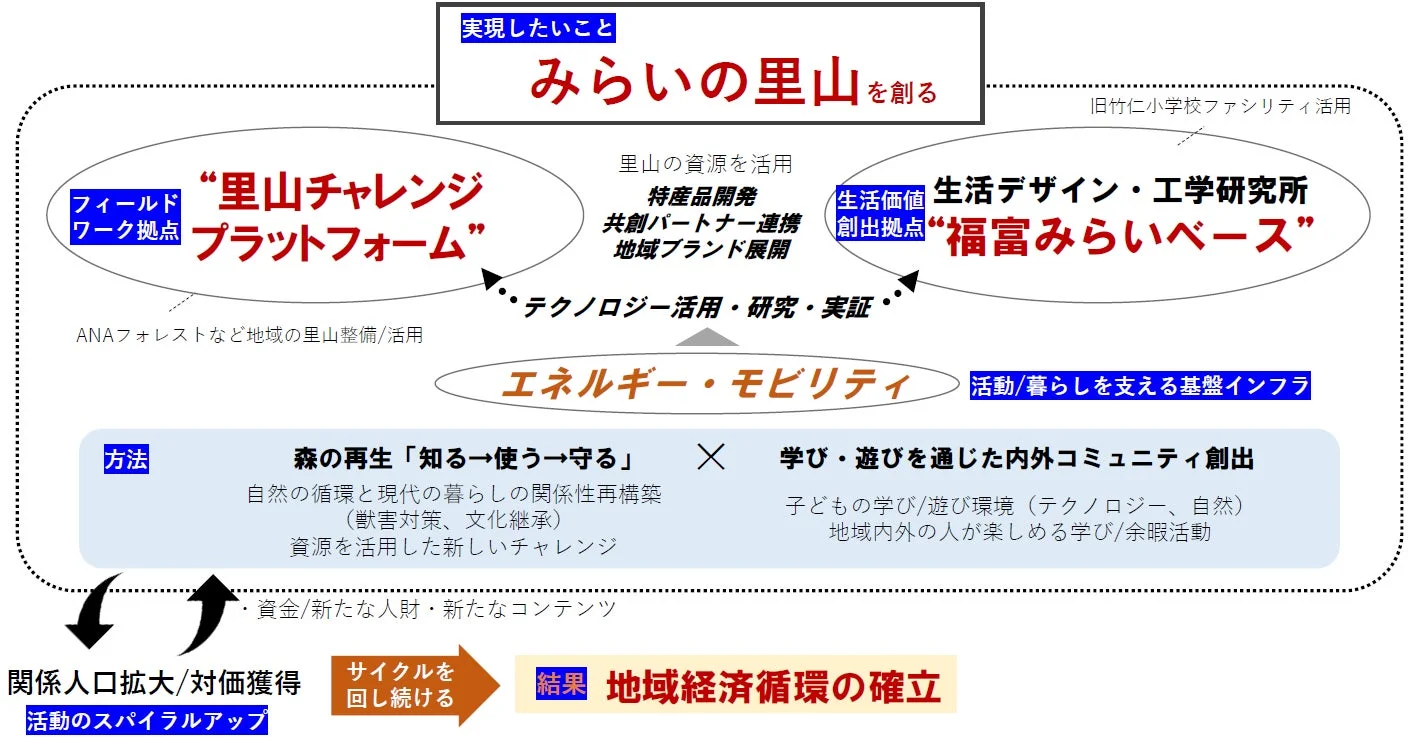 「みらいの里山を創る」構想図