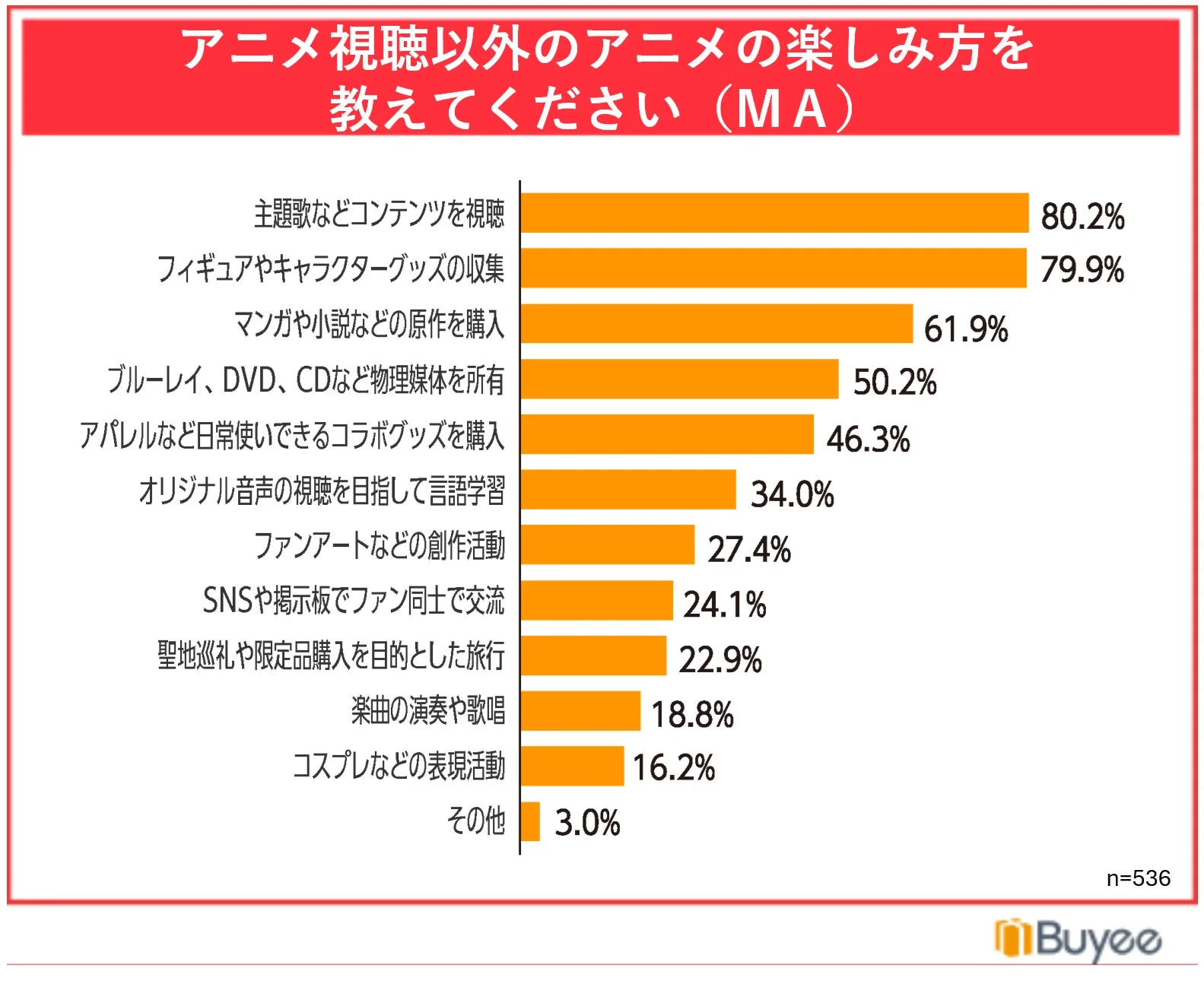 アニメ視聴以外の多様なアニメの楽しみ方に関するアンケート結果