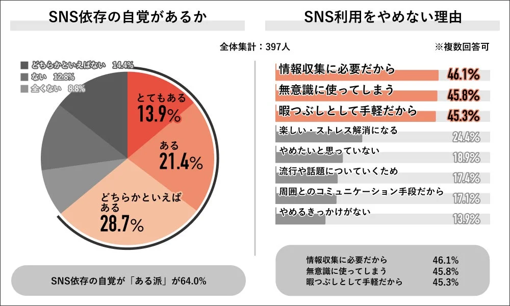 SNS依存の自覚とやめられない理由