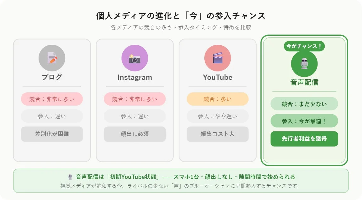 個人メディアの進化と「今」の参入チャンス
