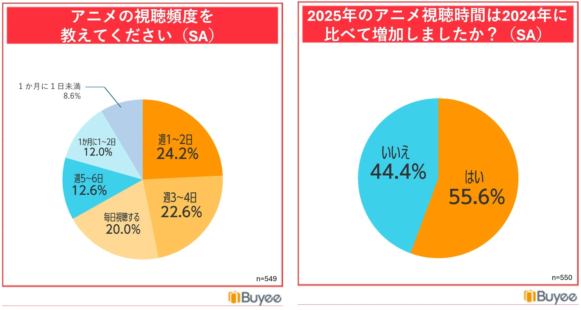 アニメの視聴頻度と視聴時間の増加に関するアンケート結果