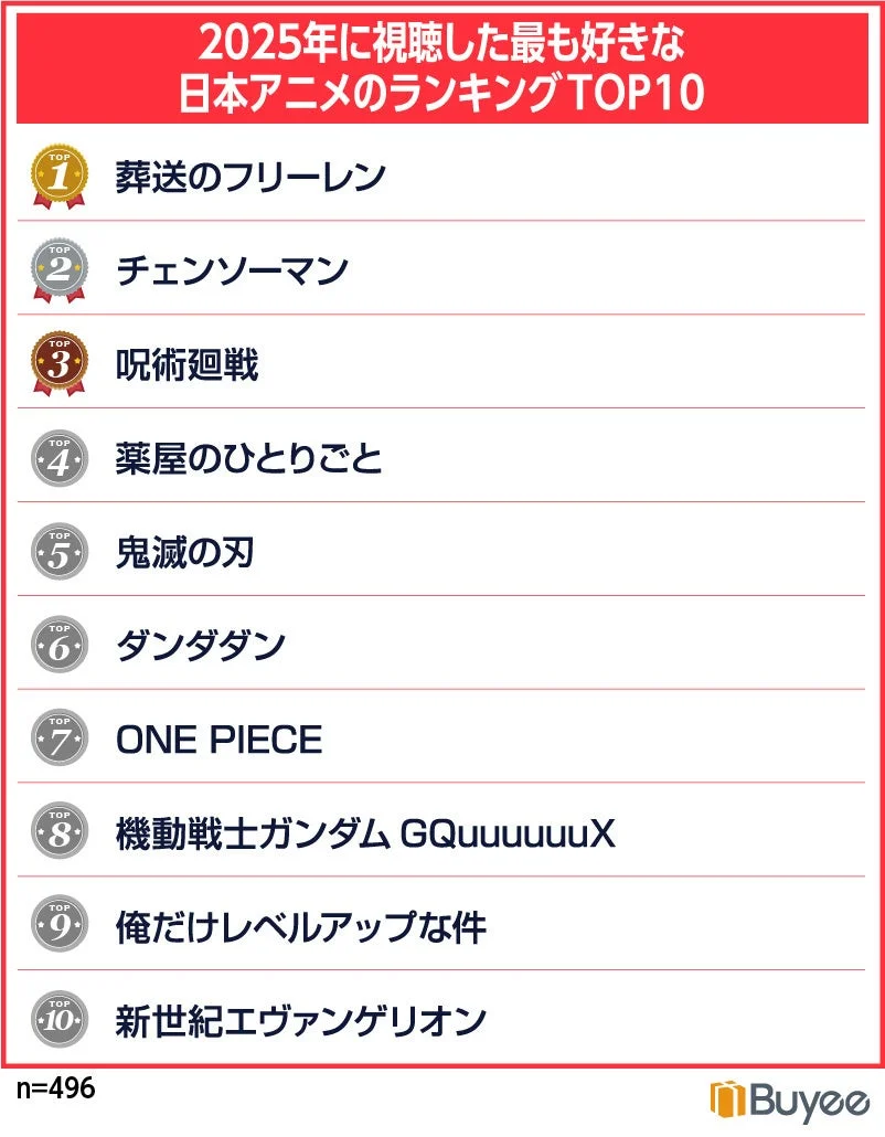 2025年に視聴した最も好きな日本アニメのランキングTOP10