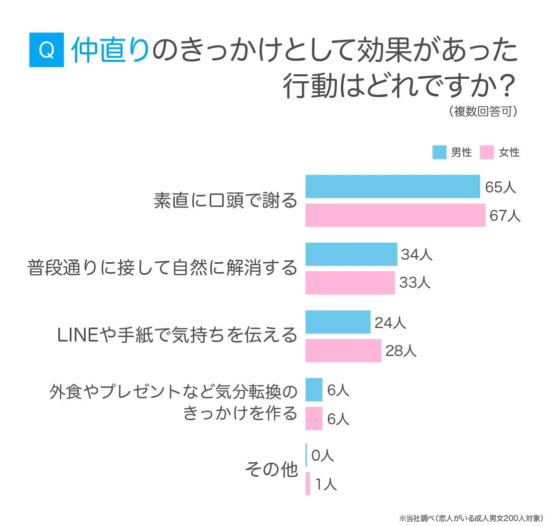 Q 仲直りのきっかけとして効果があった 行動はどれですか? (複数回答可) 男性 女性 素直に口頭で謝る 65人 67人 普段通りに接して自然に解消する 34人 33人 LINEや手紙で気持ちを伝える 24人 28人 外食やプレゼントなど気分転換の きっかけを作る 6人 6人 その他 0人 1人 ※当社調べ (恋人がいる成人男女200人対象)