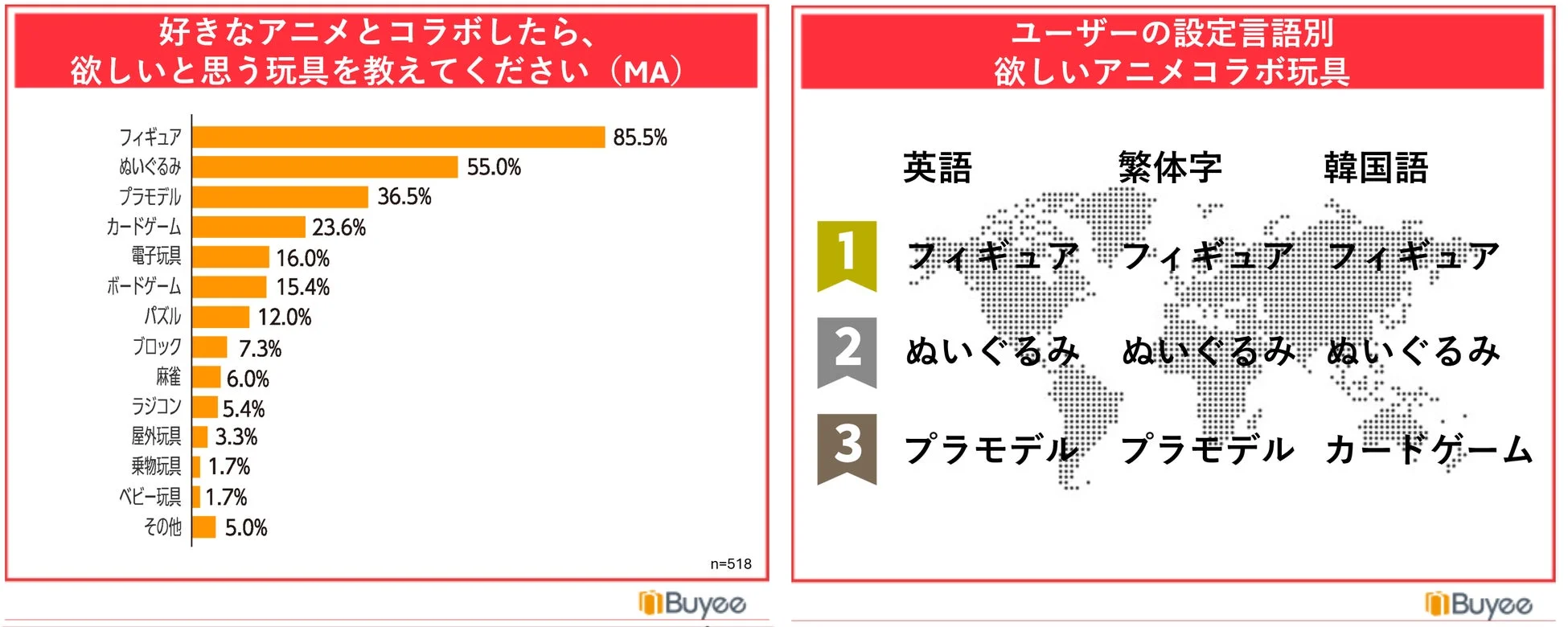欲しい玩具・言語別