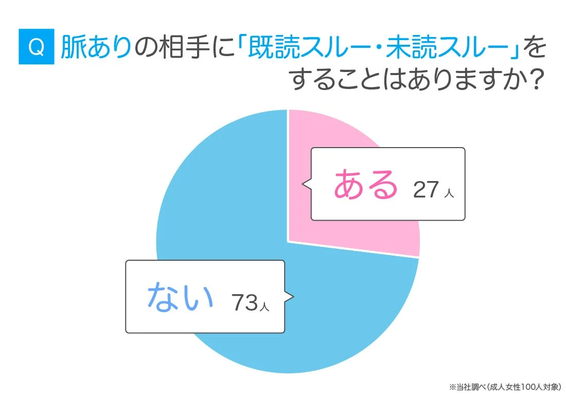 脈ありの相手に「既読スルー・未読スルー」をすることはありますか？(成人女性100人対象)