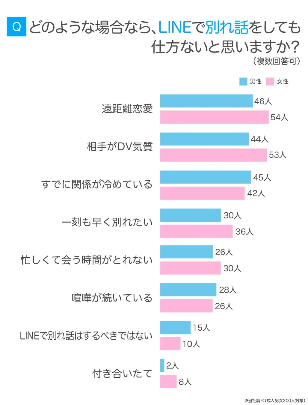Q どのような場合なら、LINEで別れ話をしても仕方ないと思いますか?(複数回答可)