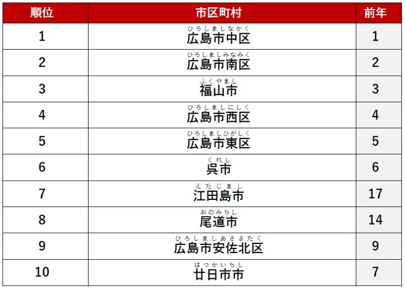 カップル向けランキング