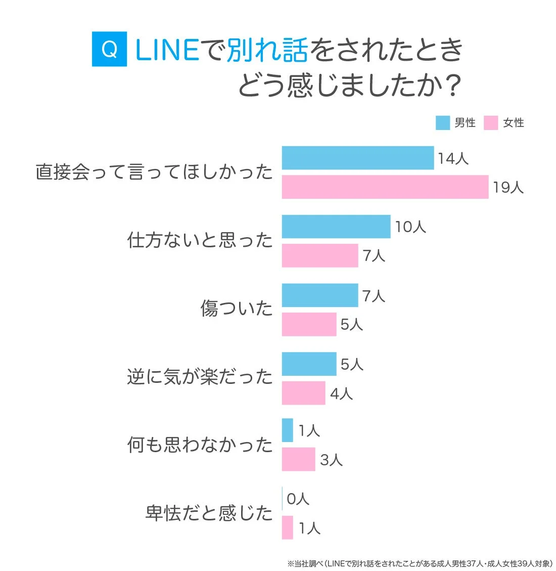 Q LINEで別れ話をされたとき どう感じましたか?