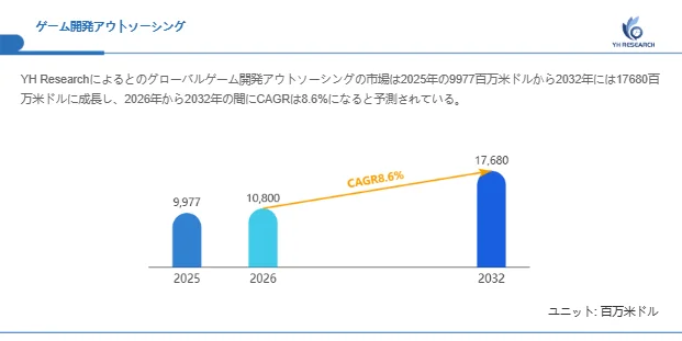 ゲーム開発アウトソーシング市場予測グラフ