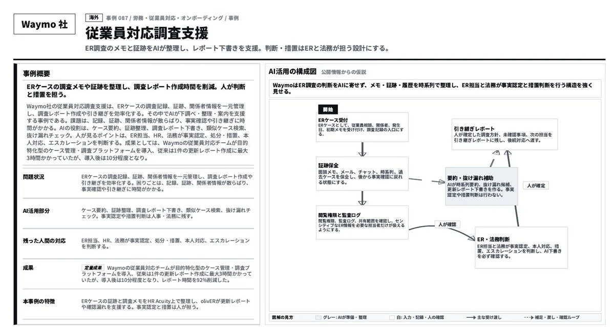 Waymo社の従業員対応調査支援事例
