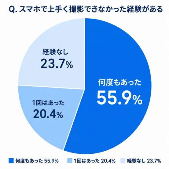 スマホで上手く撮影できなかった経験