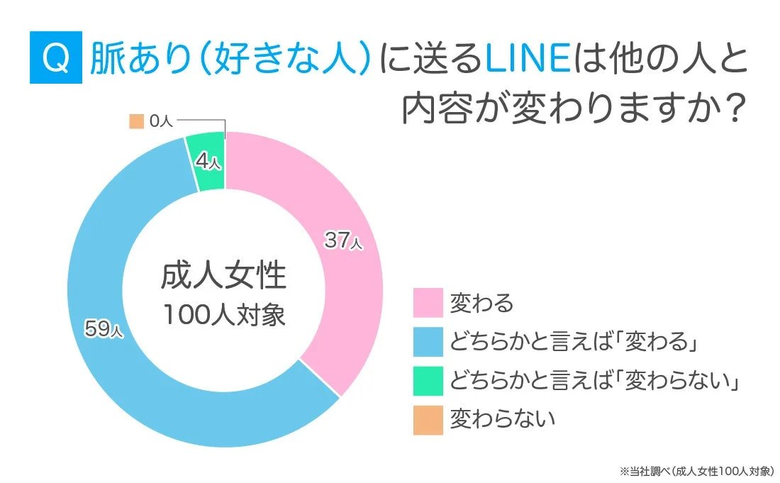 脈あり(好きな人)に送るLINEは他の人と内容が変わりますか？(成人女性100人対象)
