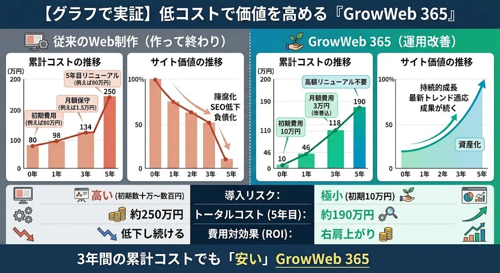 GrowWeb 365 コスト比較