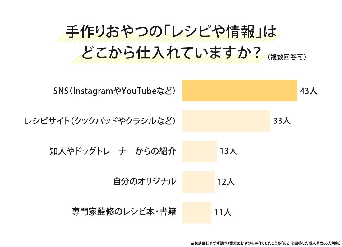 手作りおやつのレシピや情報の入手先に関する棒グラフ