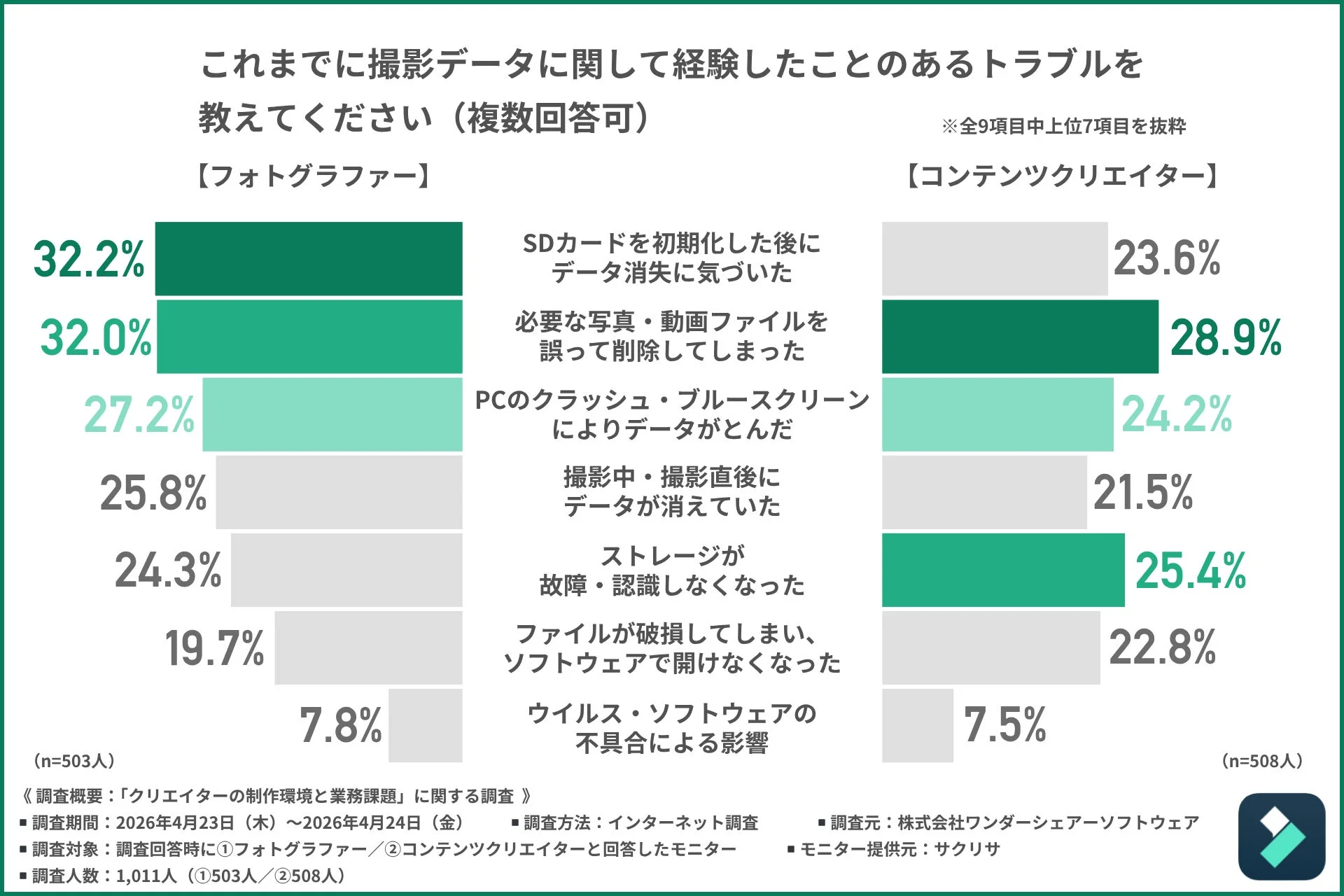 フォトグラファーとコンテンツクリエイターが経験した撮影データのトラブルに関する調査結果
