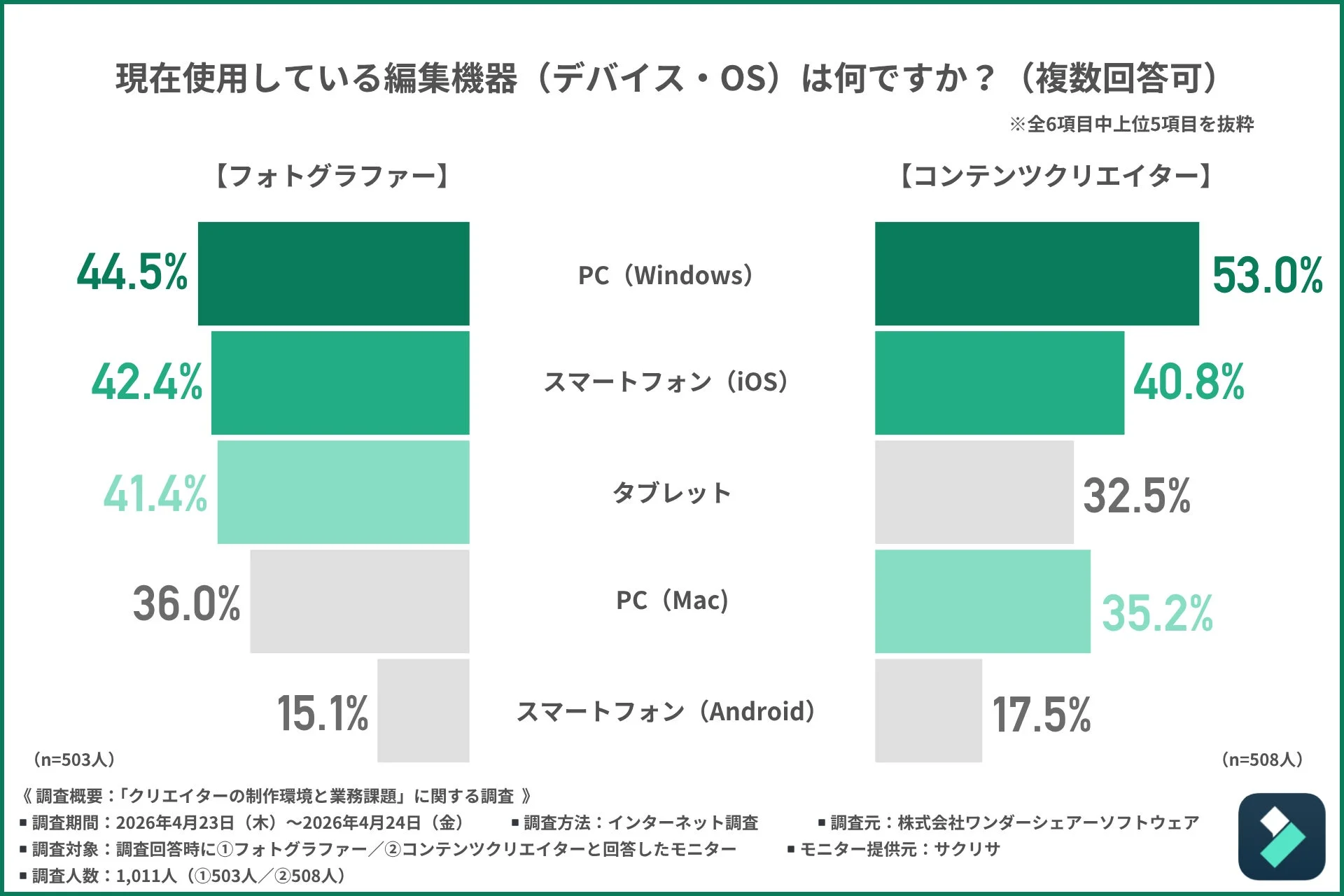 フォトグラファーとコンテンツクリエイターが現在使用している編集機器（デバイス・OS）の割合