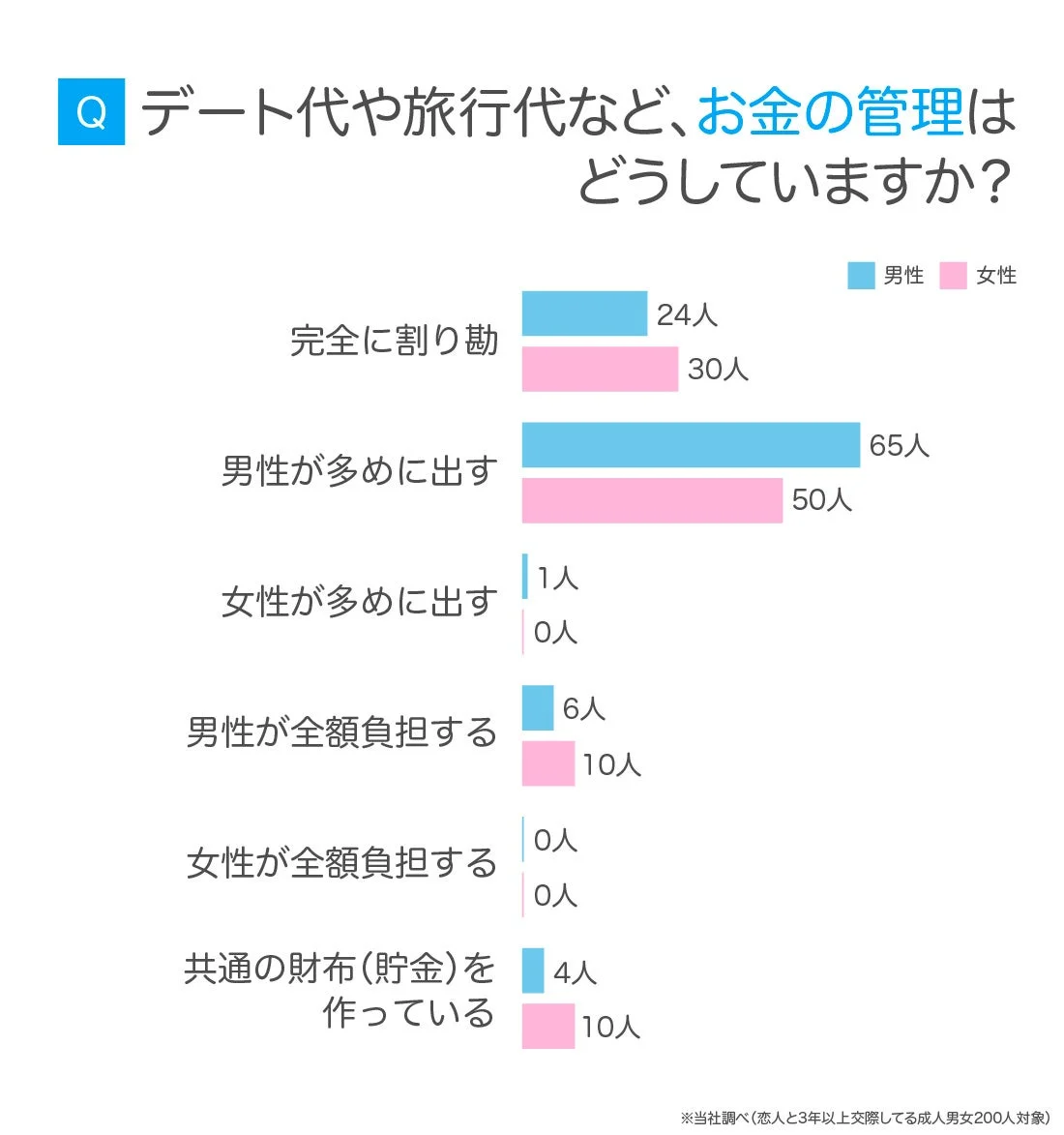恋人とのデート代や旅行代など、お金の管理方法に関するアンケート結果。男性は「多めに出す」、女性は「完全に割り勘」が最多で、男女で意識の違いが見られます。