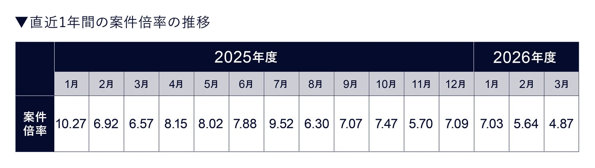 直近1年間の案件倍率の推移