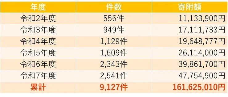 犬猫殺処分ZEROプロジェクト寄附金実績