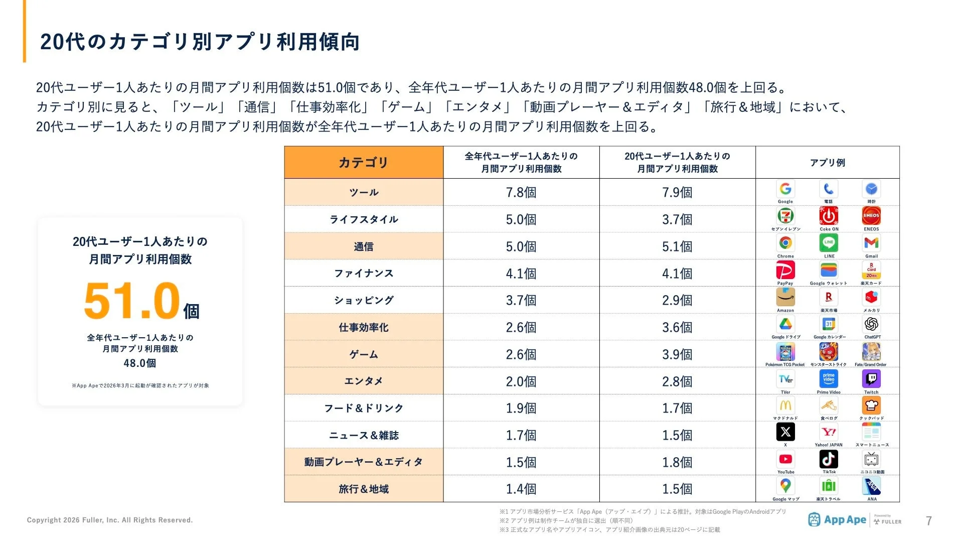 20代のカテゴリ別アプリ利用傾向