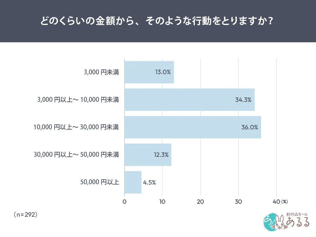 行動が変わる金額帯