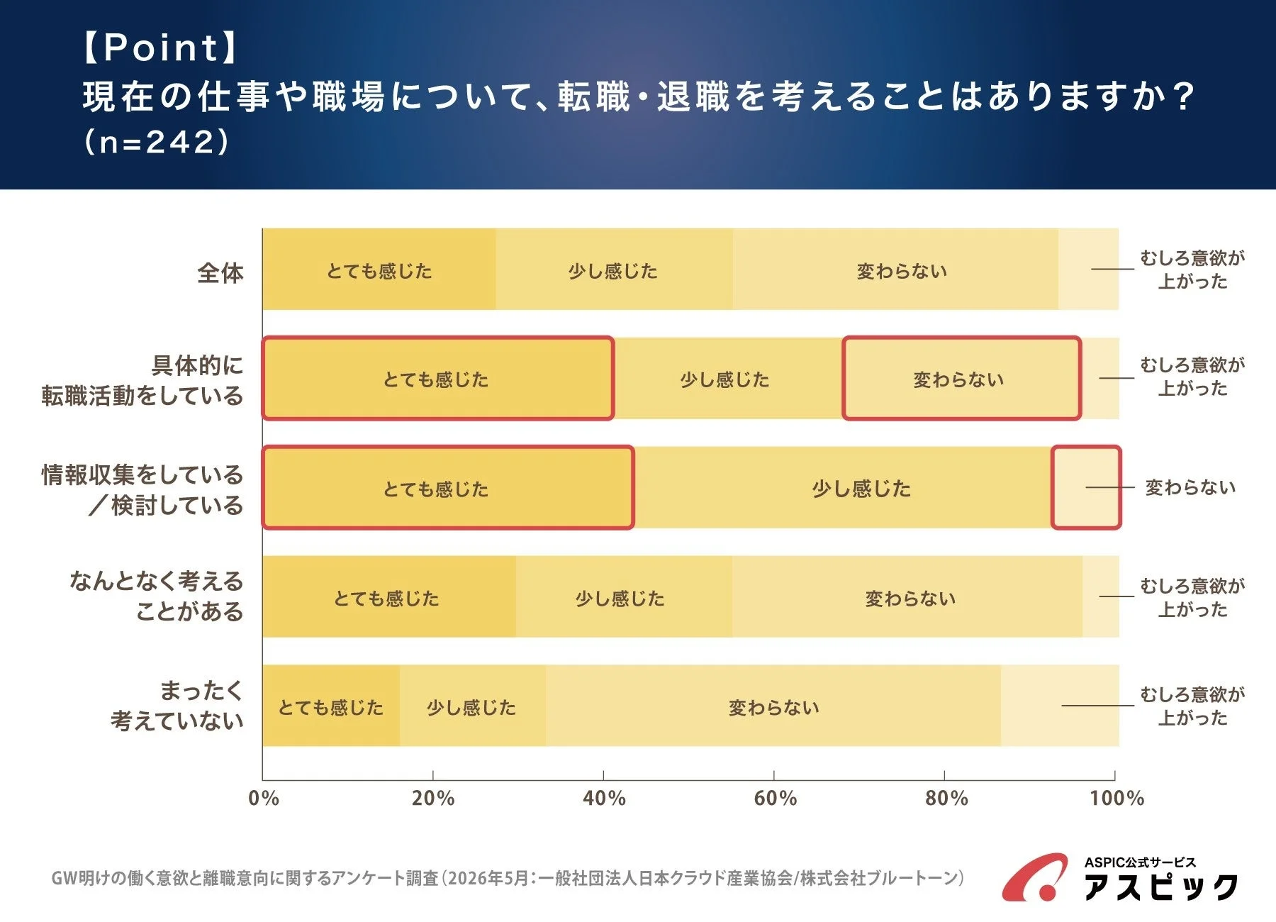 現在の仕事や職場について、転職・退職を考えることはありますか?