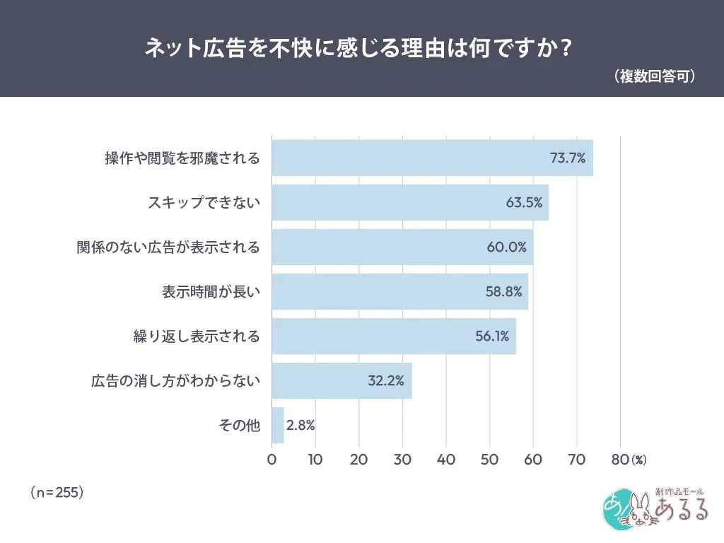 ネット広告を不快に感じる理由は何ですか？ (複数回答可)