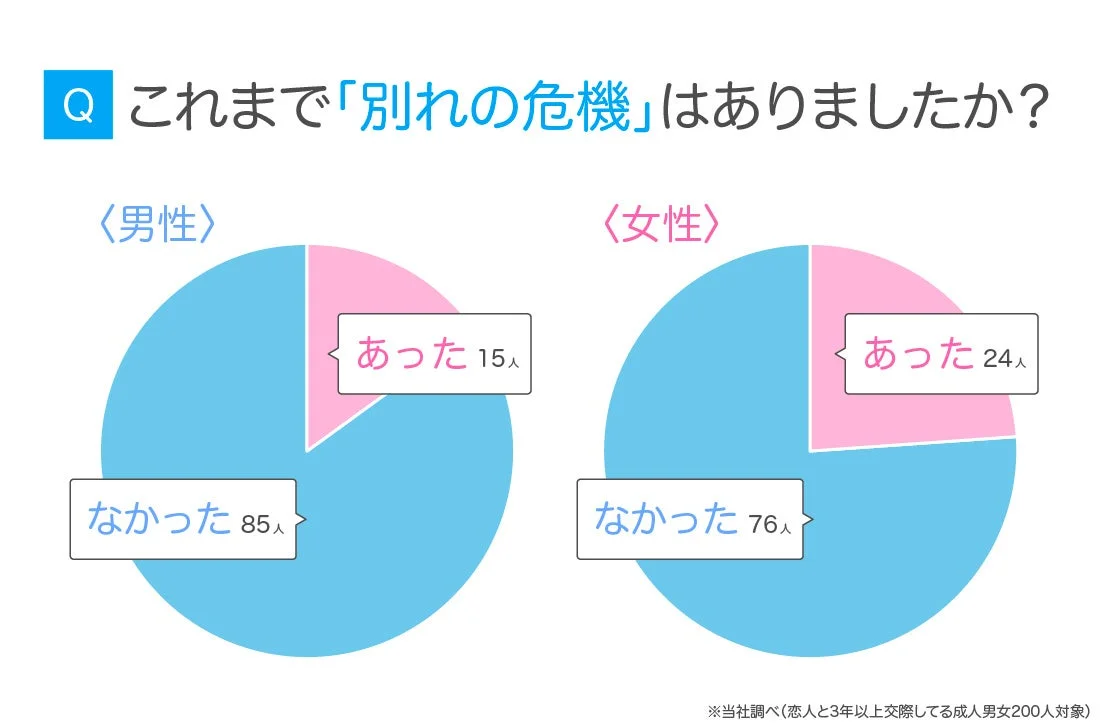 恋人との「別れの危機」の有無に関する男女別のアンケート結果を示す円グラフです。